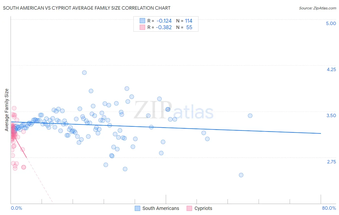 South American vs Cypriot Average Family Size