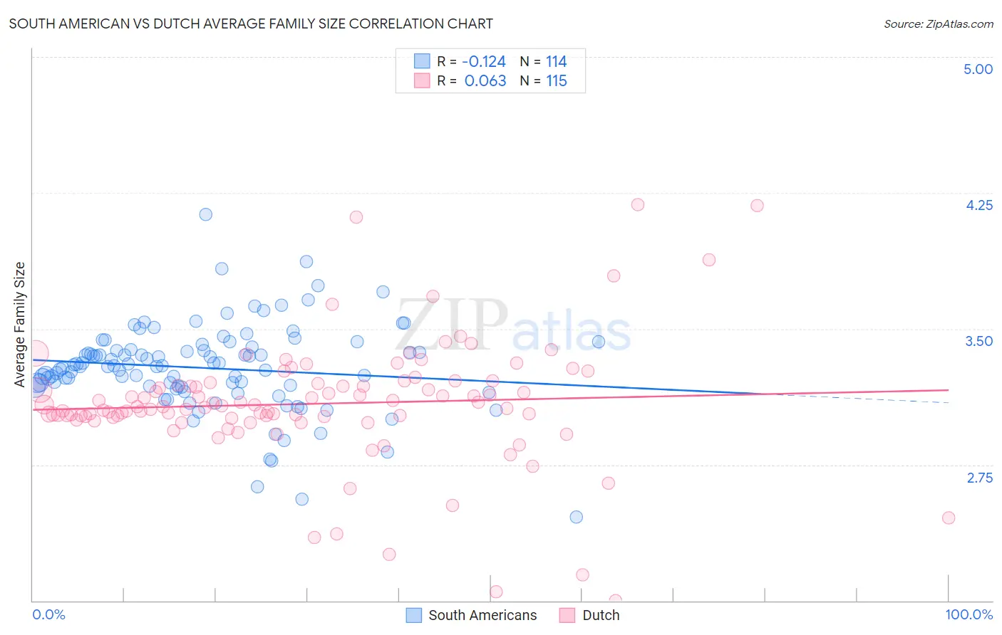 South American vs Dutch Average Family Size