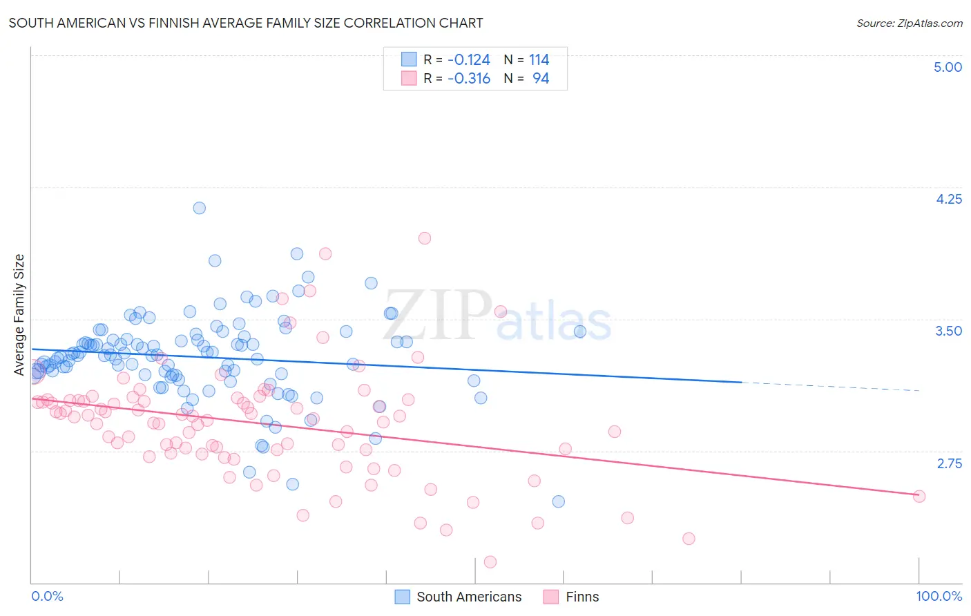 South American vs Finnish Average Family Size