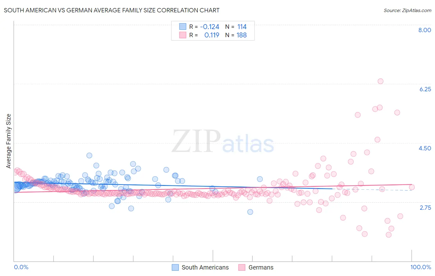 South American vs German Average Family Size