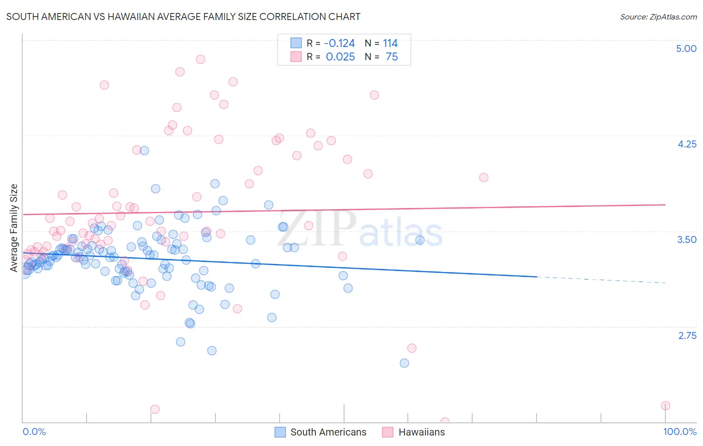 South American vs Hawaiian Average Family Size