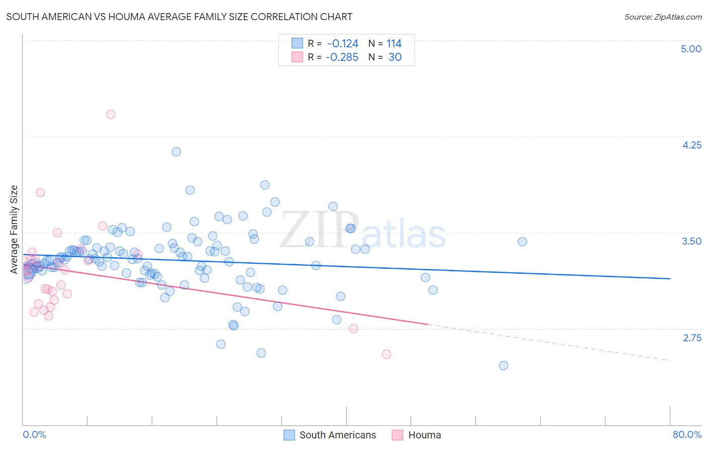 South American vs Houma Average Family Size