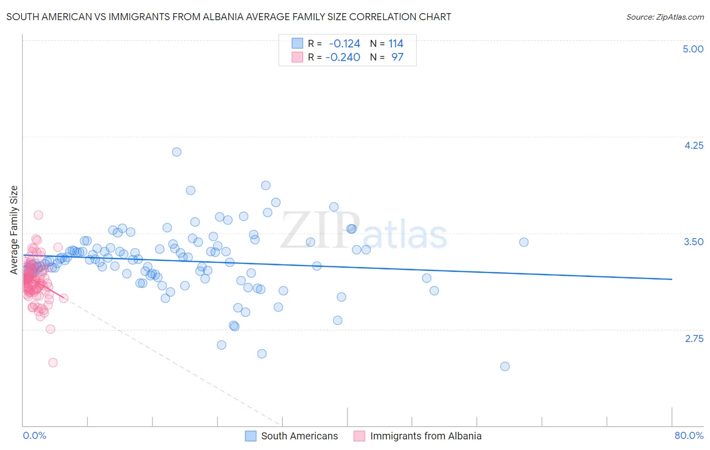 South American vs Immigrants from Albania Average Family Size