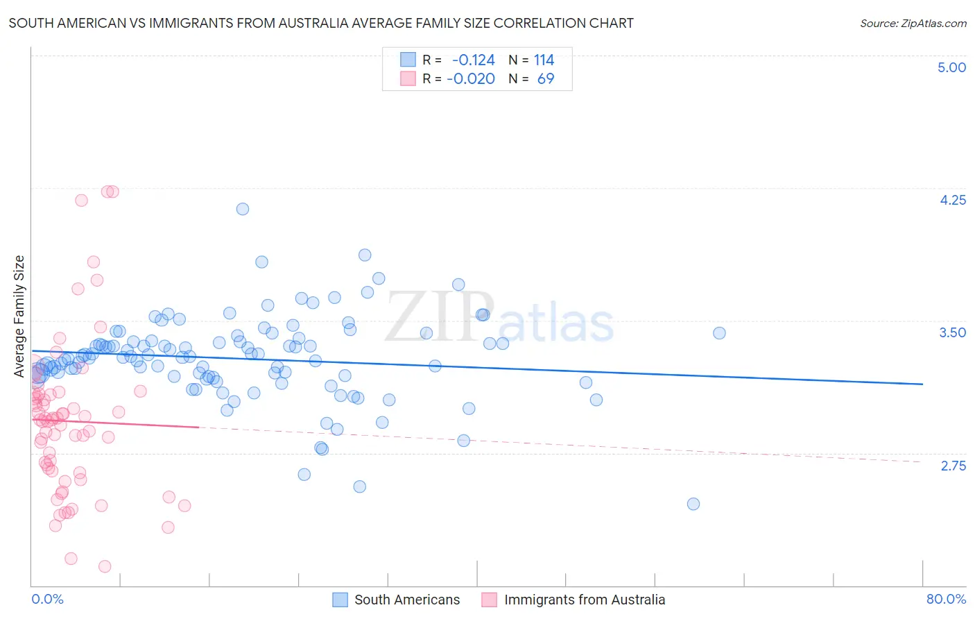 South American vs Immigrants from Australia Average Family Size