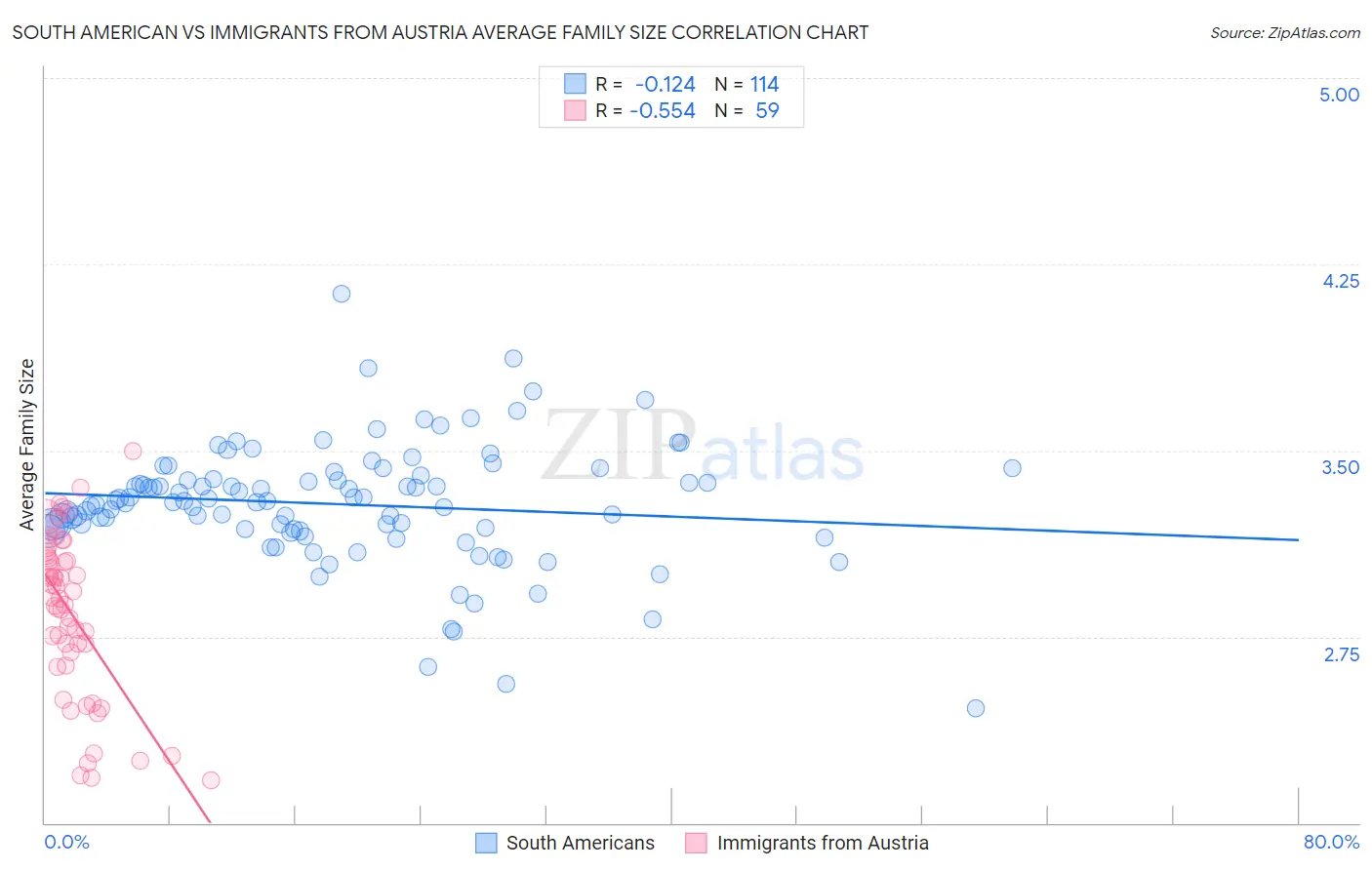 South American vs Immigrants from Austria Average Family Size