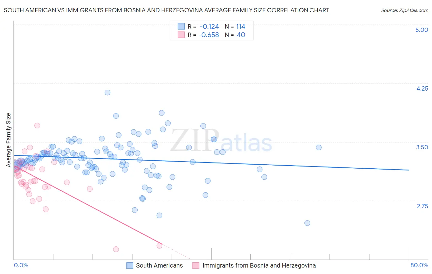 South American vs Immigrants from Bosnia and Herzegovina Average Family Size