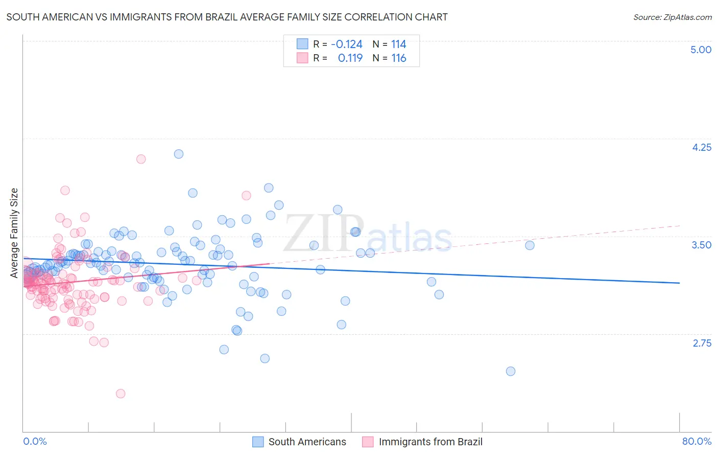 South American vs Immigrants from Brazil Average Family Size
