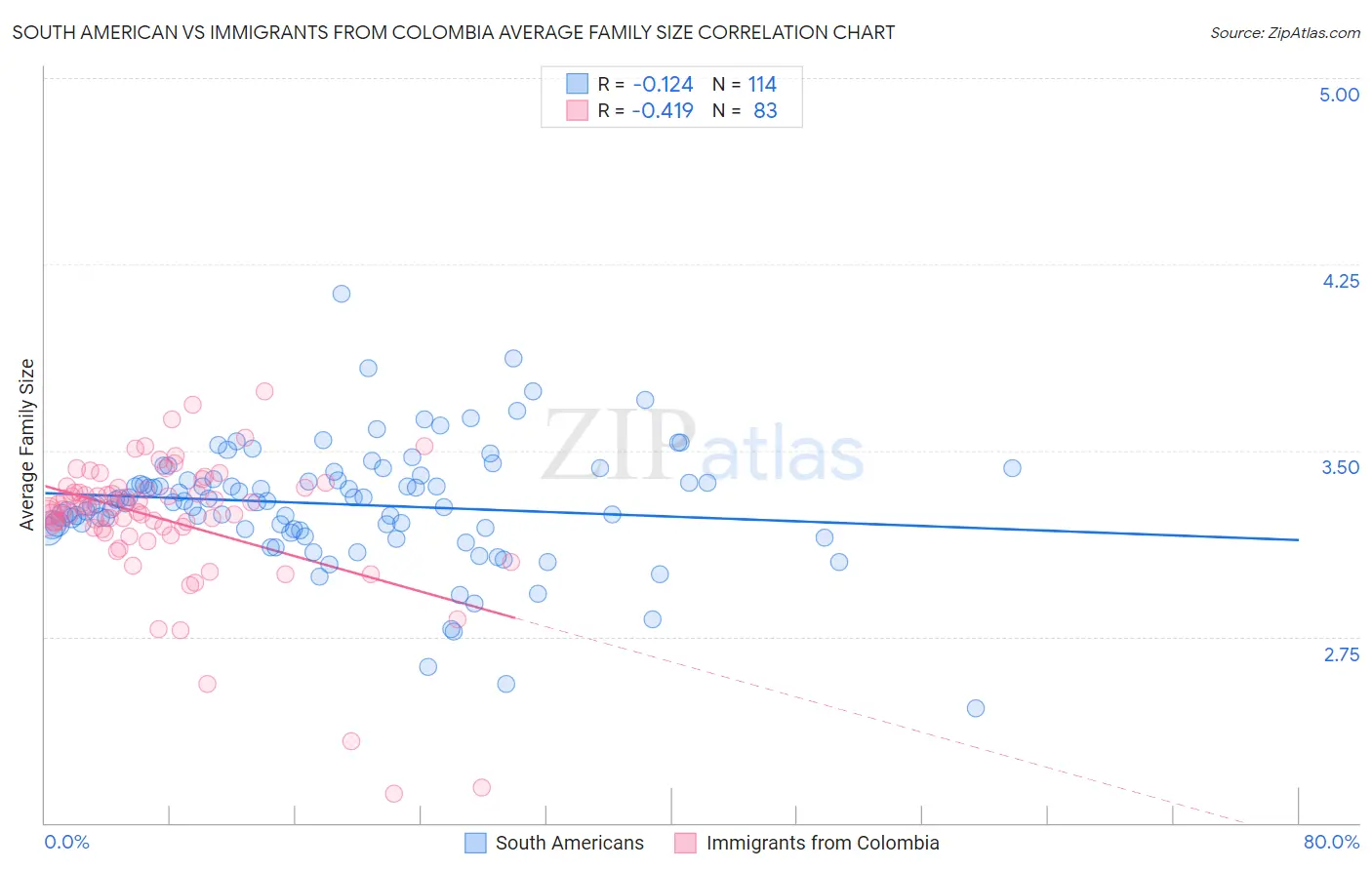 South American vs Immigrants from Colombia Average Family Size