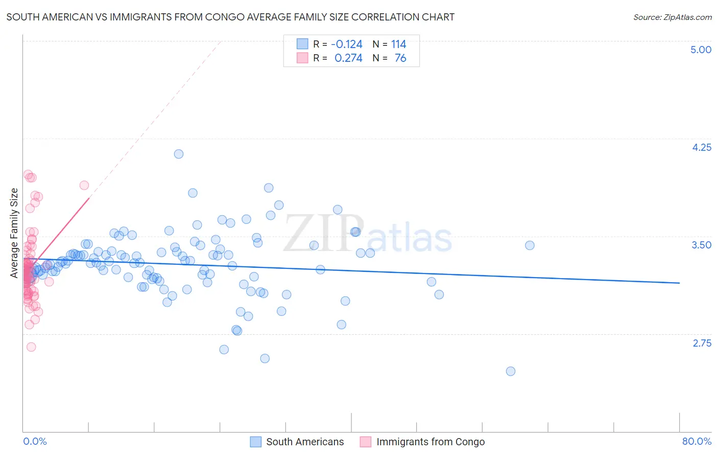South American vs Immigrants from Congo Average Family Size