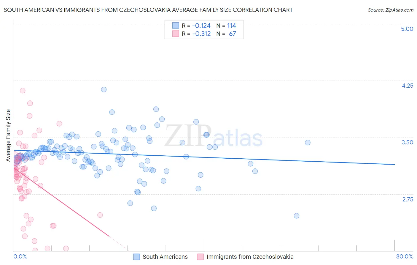 South American vs Immigrants from Czechoslovakia Average Family Size