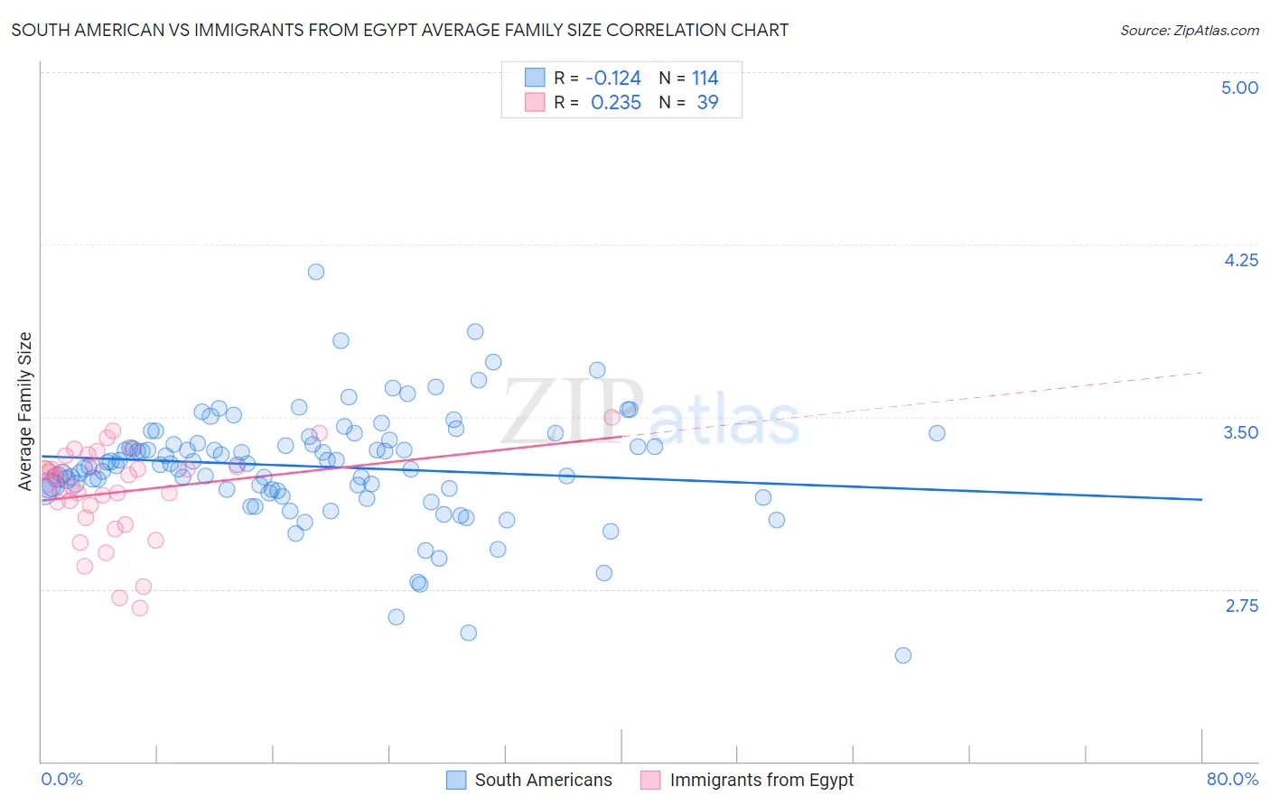 South American vs Immigrants from Egypt Average Family Size