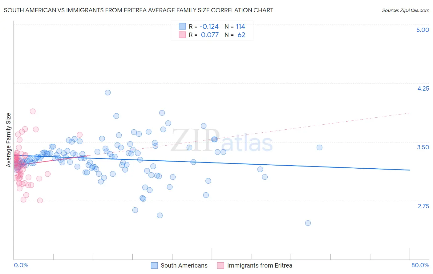 South American vs Immigrants from Eritrea Average Family Size