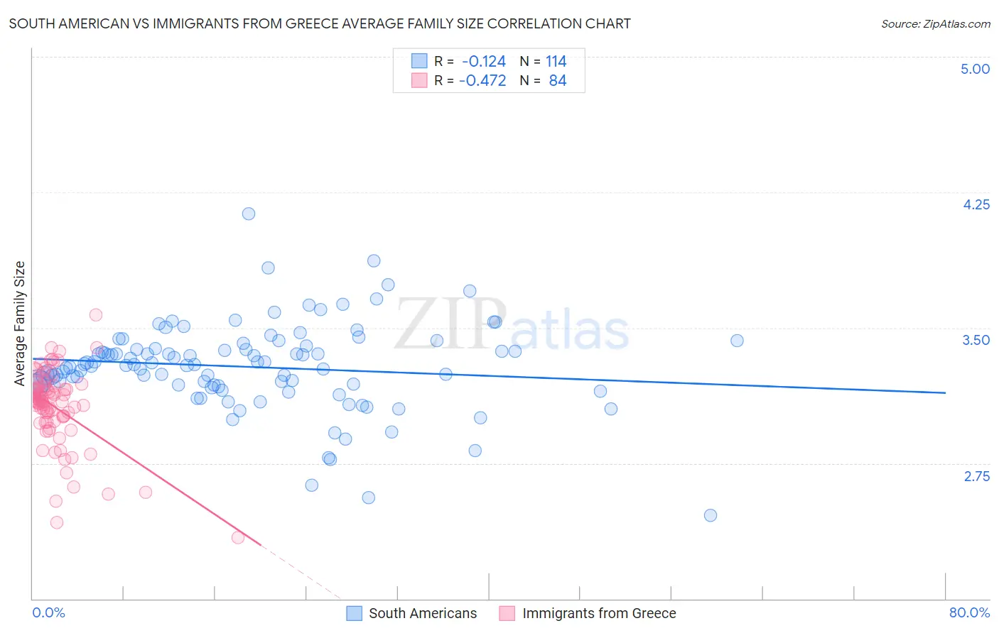 South American vs Immigrants from Greece Average Family Size