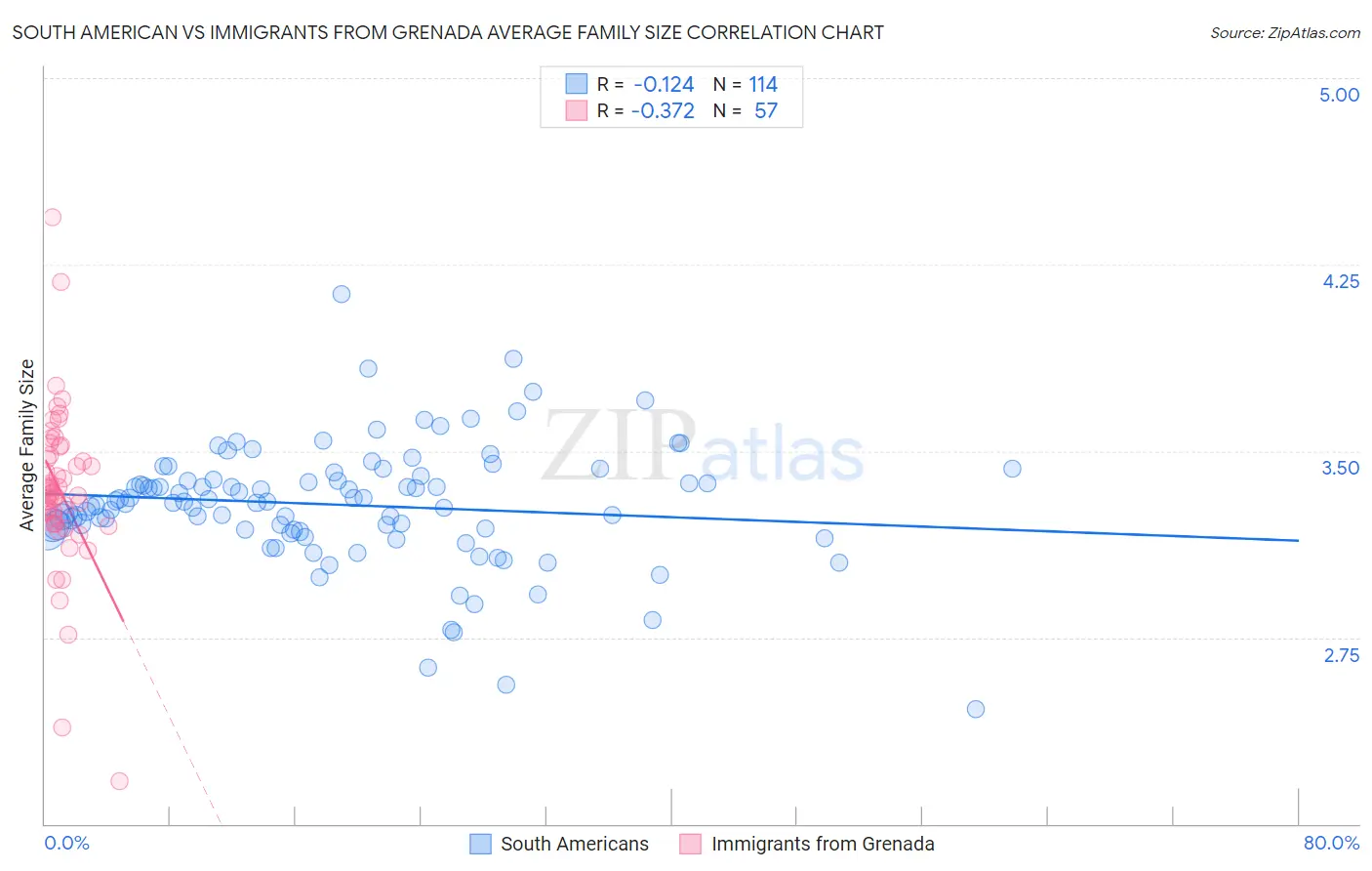 South American vs Immigrants from Grenada Average Family Size