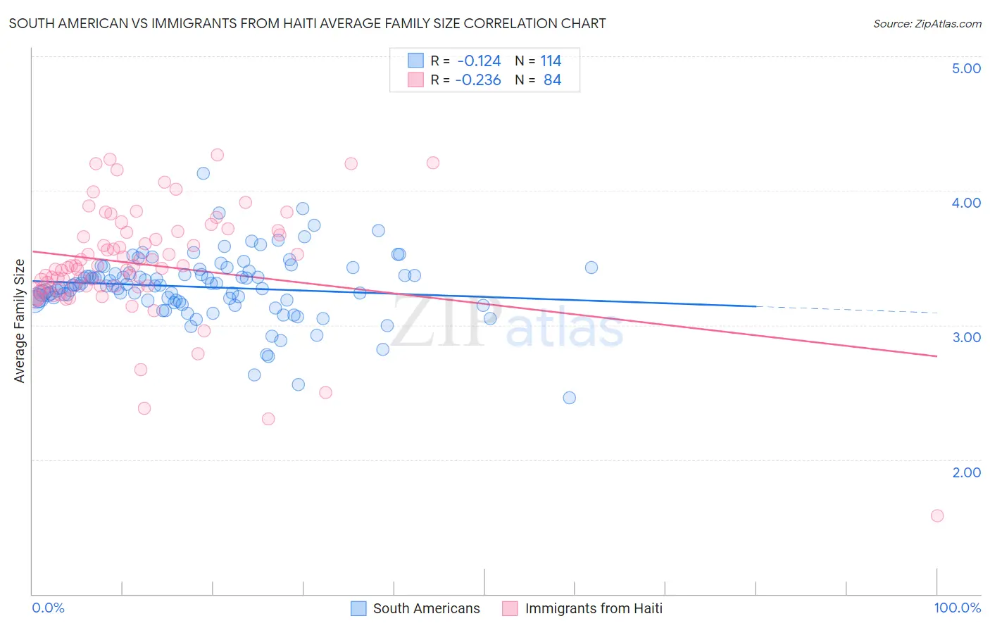 South American vs Immigrants from Haiti Average Family Size