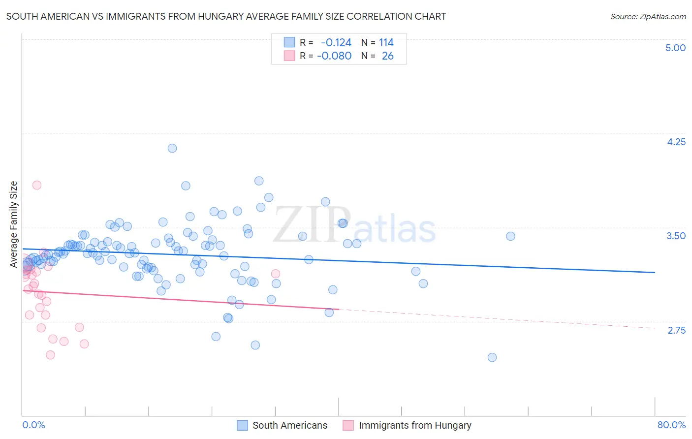 South American vs Immigrants from Hungary Average Family Size