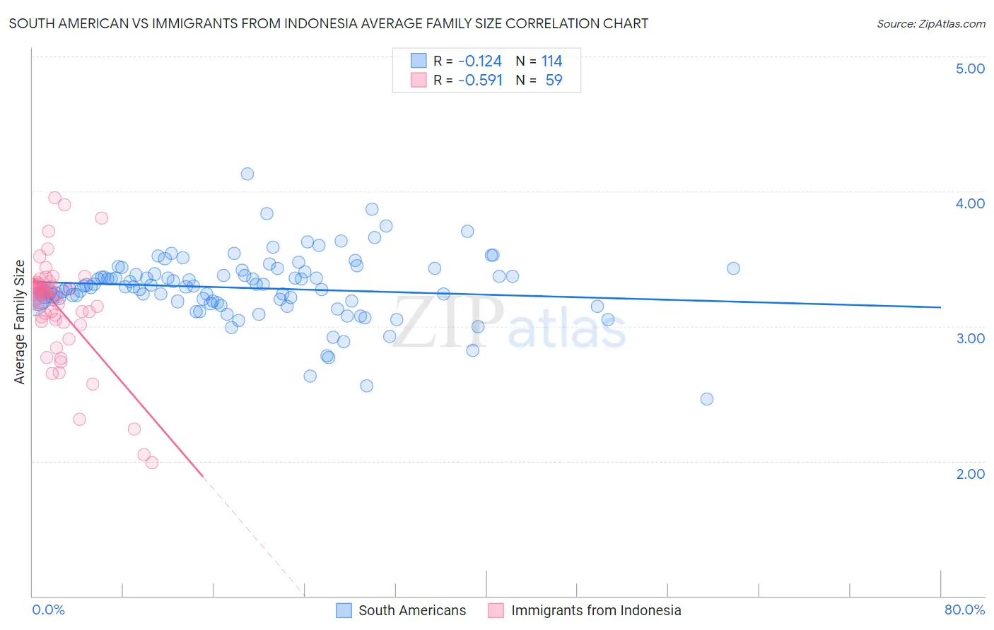 South American vs Immigrants from Indonesia Average Family Size