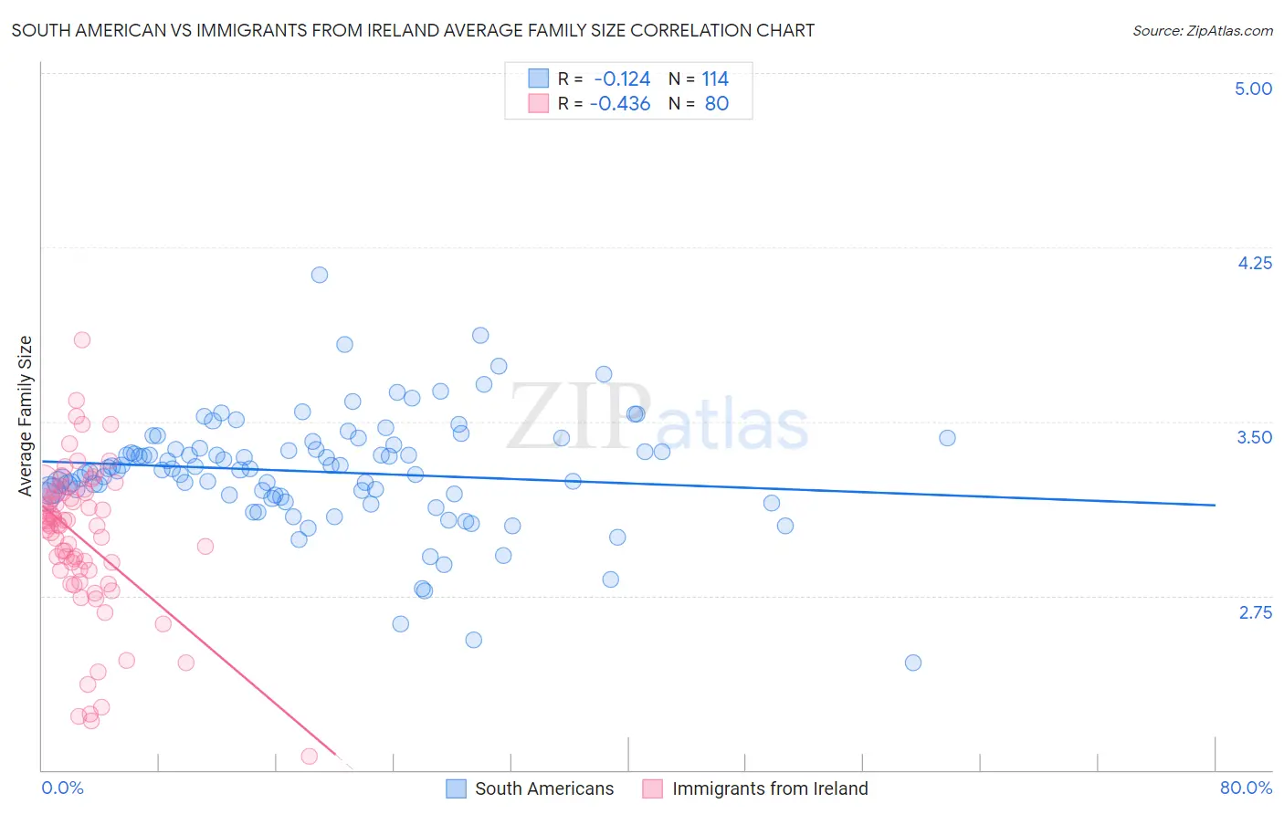 South American vs Immigrants from Ireland Average Family Size