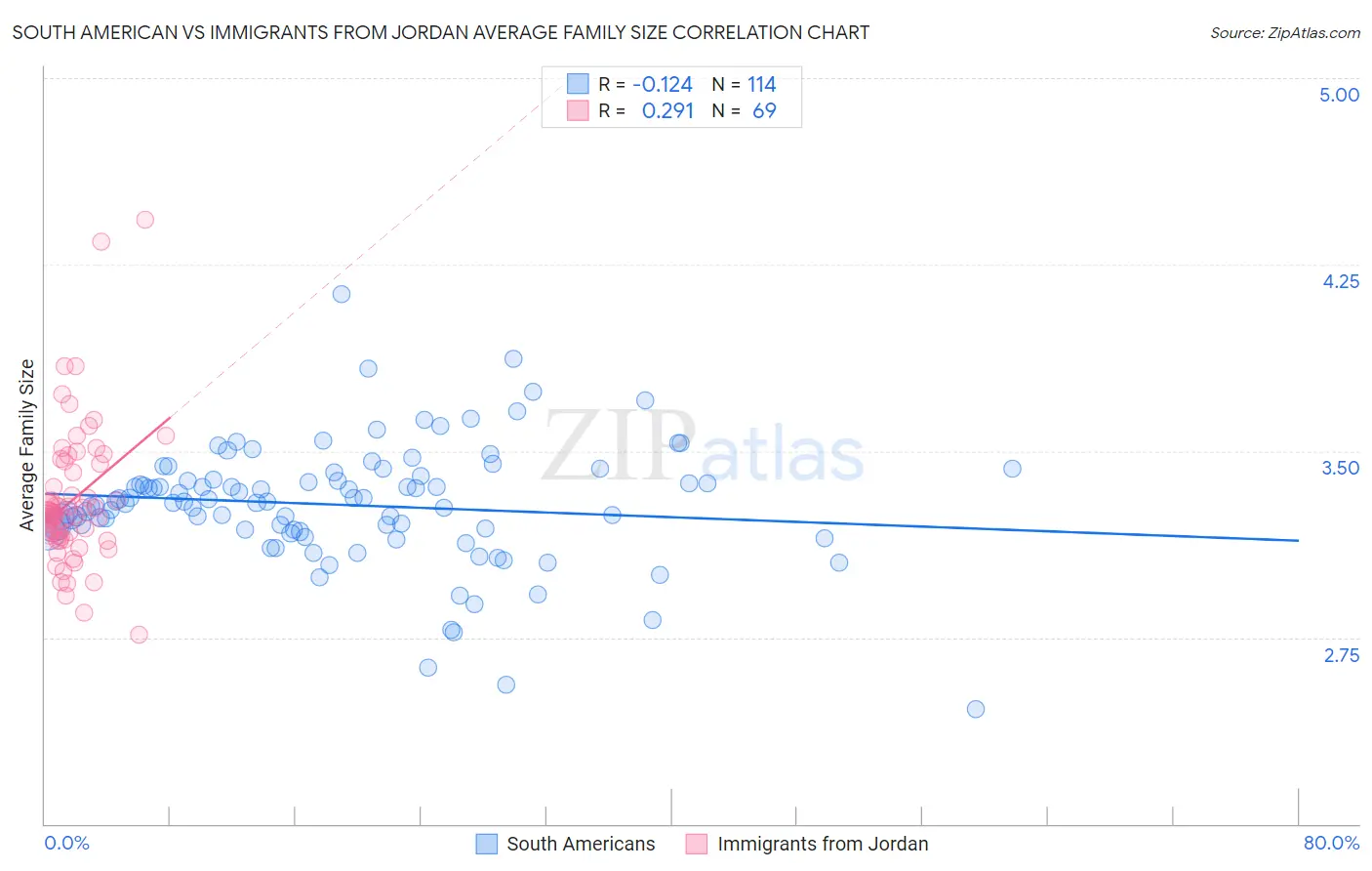 South American vs Immigrants from Jordan Average Family Size