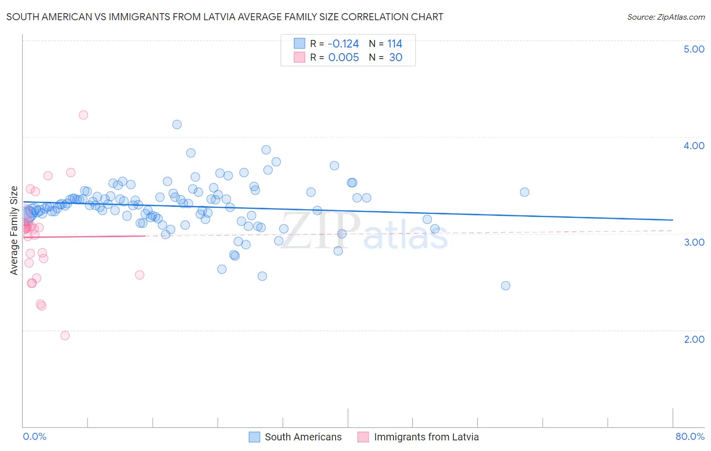 South American vs Immigrants from Latvia Average Family Size