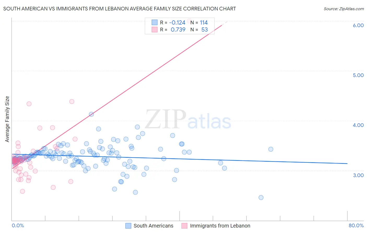 South American vs Immigrants from Lebanon Average Family Size