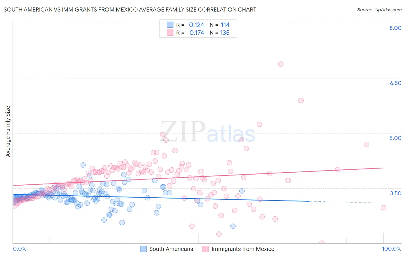 South American vs Immigrants from Mexico Average Family Size