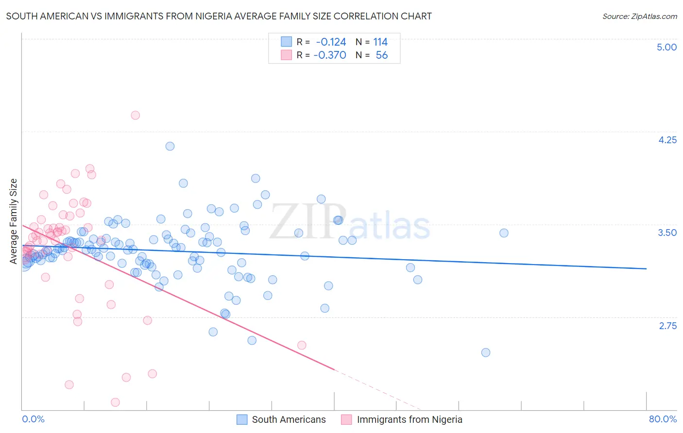 South American vs Immigrants from Nigeria Average Family Size