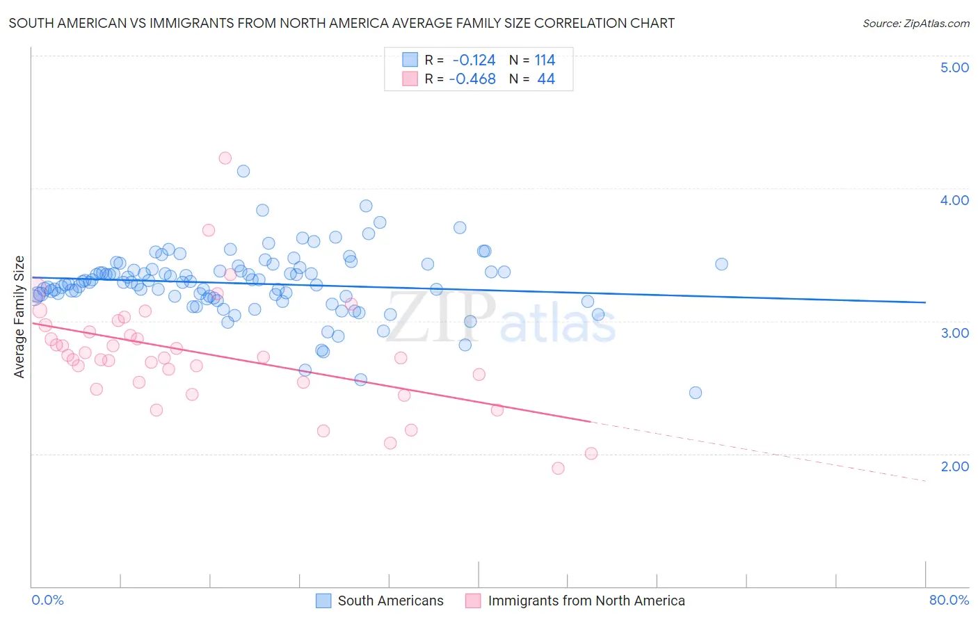 South American vs Immigrants from North America Average Family Size