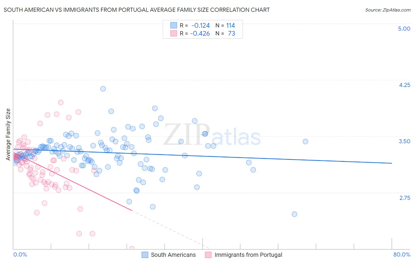 South American vs Immigrants from Portugal Average Family Size