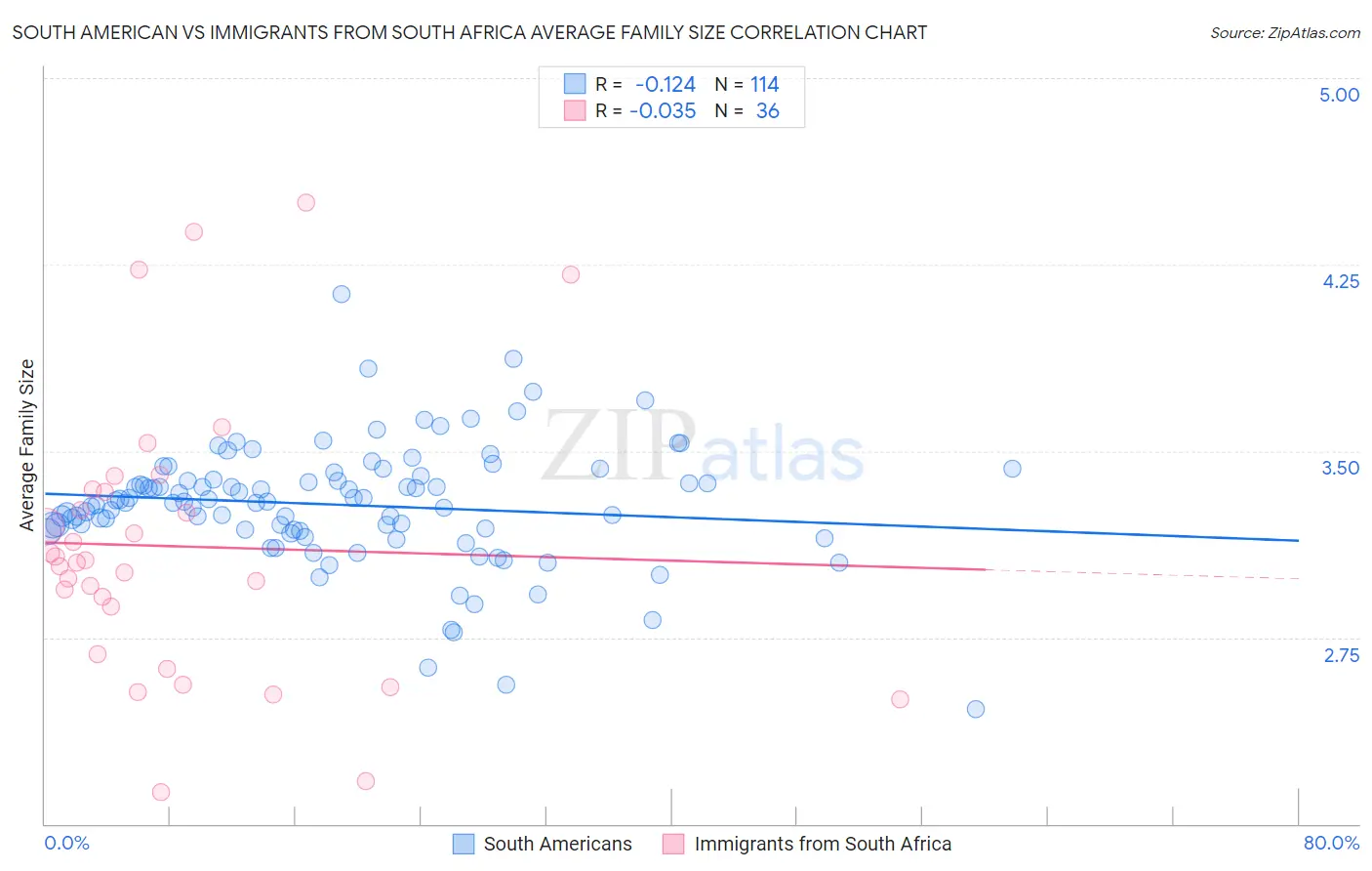 South American vs Immigrants from South Africa Average Family Size