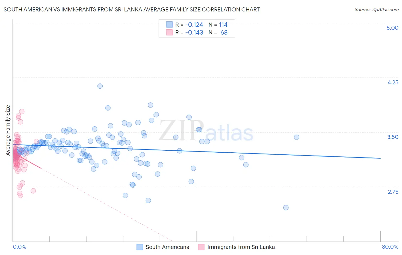 South American vs Immigrants from Sri Lanka Average Family Size
