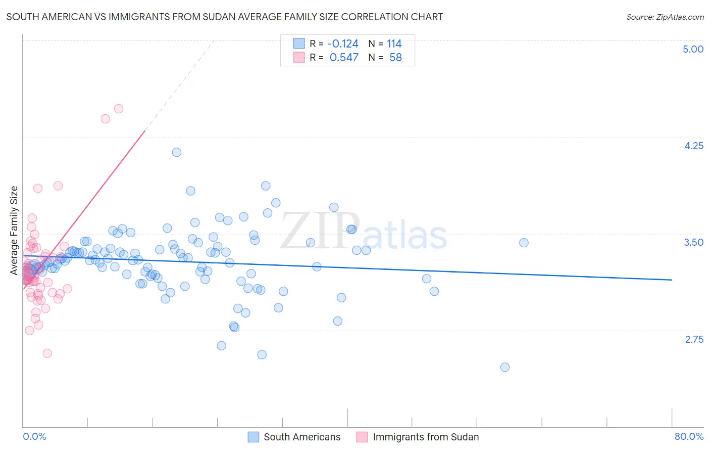 South American vs Immigrants from Sudan Average Family Size