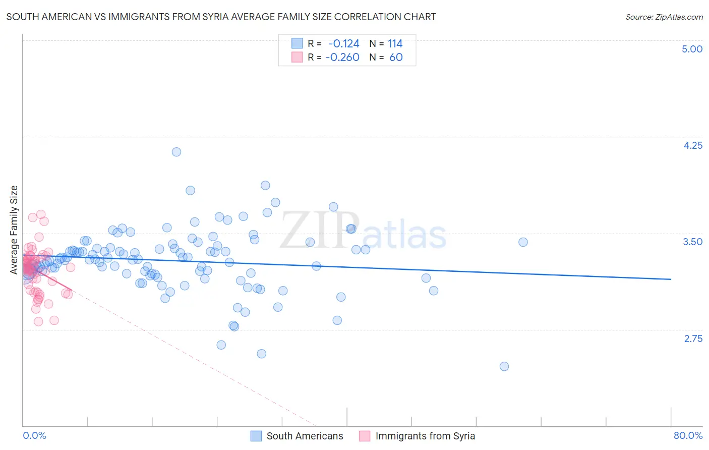 South American vs Immigrants from Syria Average Family Size