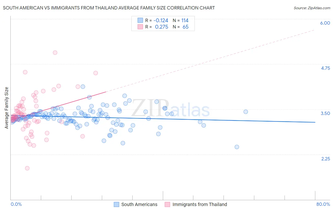 South American vs Immigrants from Thailand Average Family Size