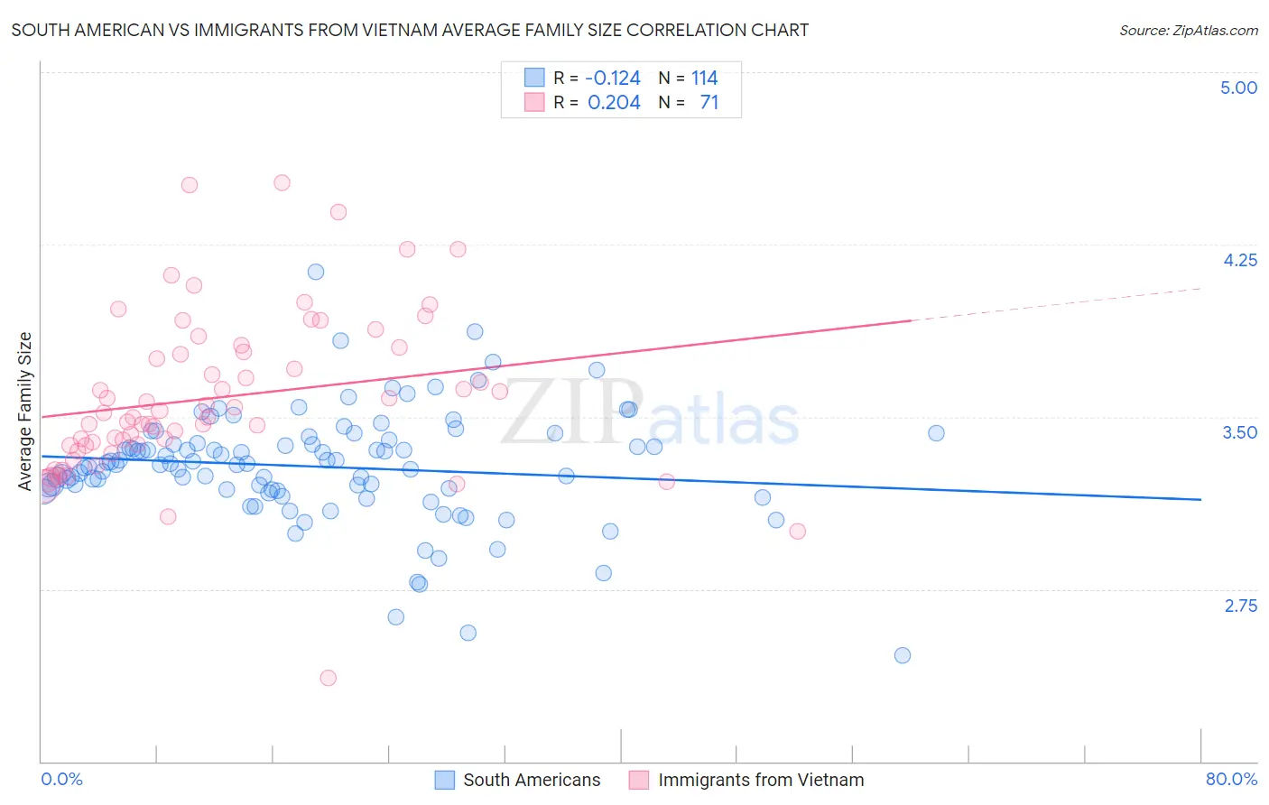 South American vs Immigrants from Vietnam Average Family Size