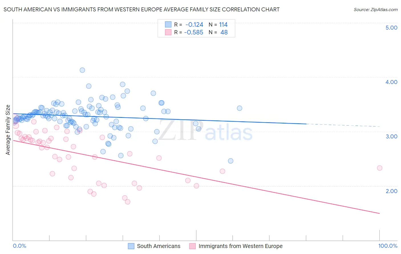 South American vs Immigrants from Western Europe Average Family Size