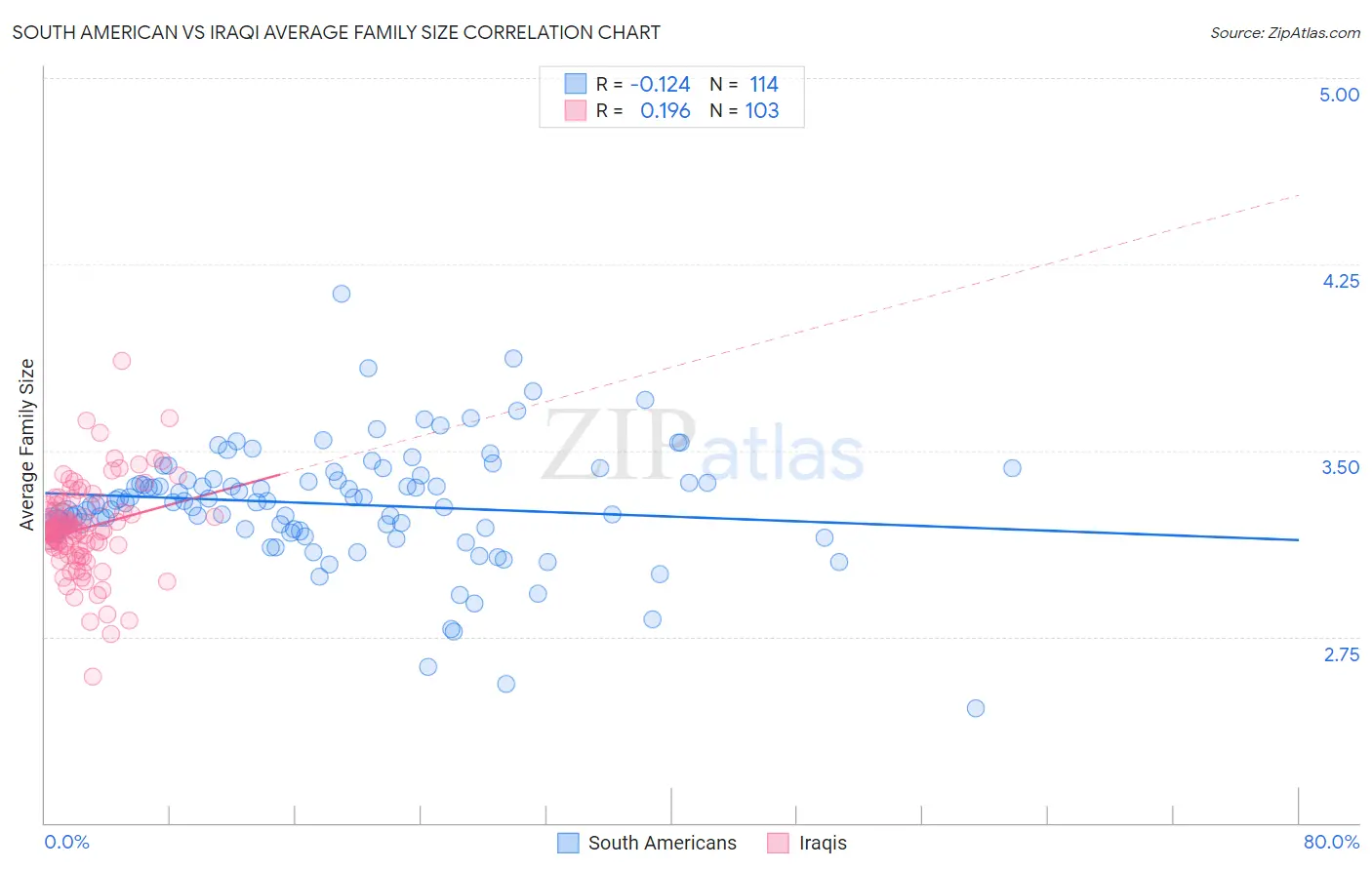 South American vs Iraqi Average Family Size