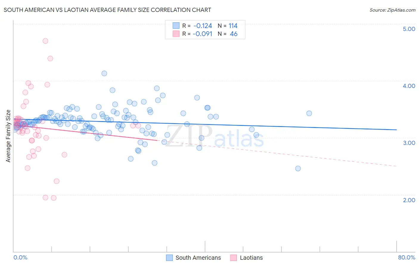 South American vs Laotian Average Family Size