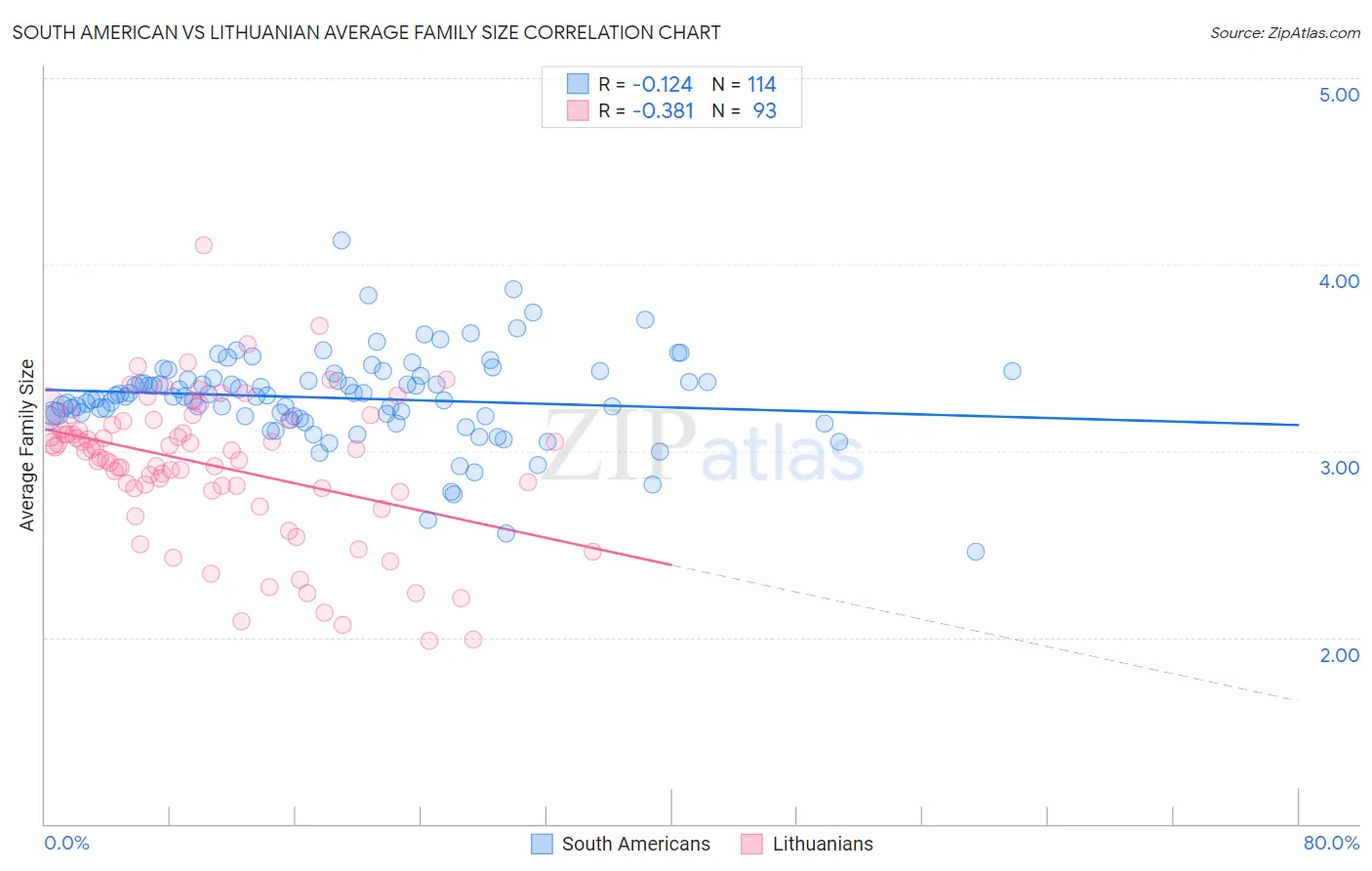 South American vs Lithuanian Average Family Size