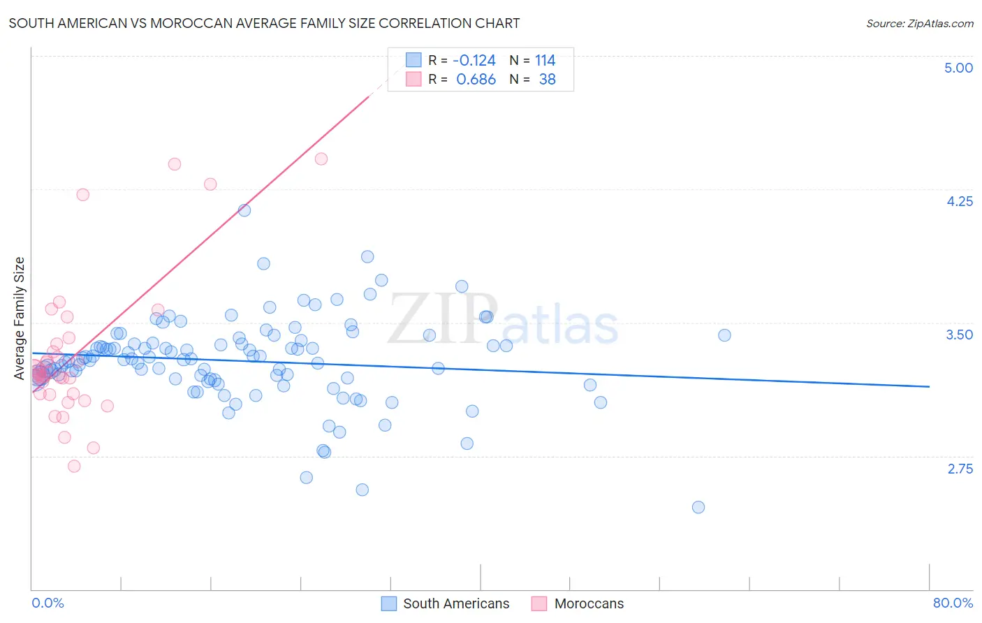 South American vs Moroccan Average Family Size