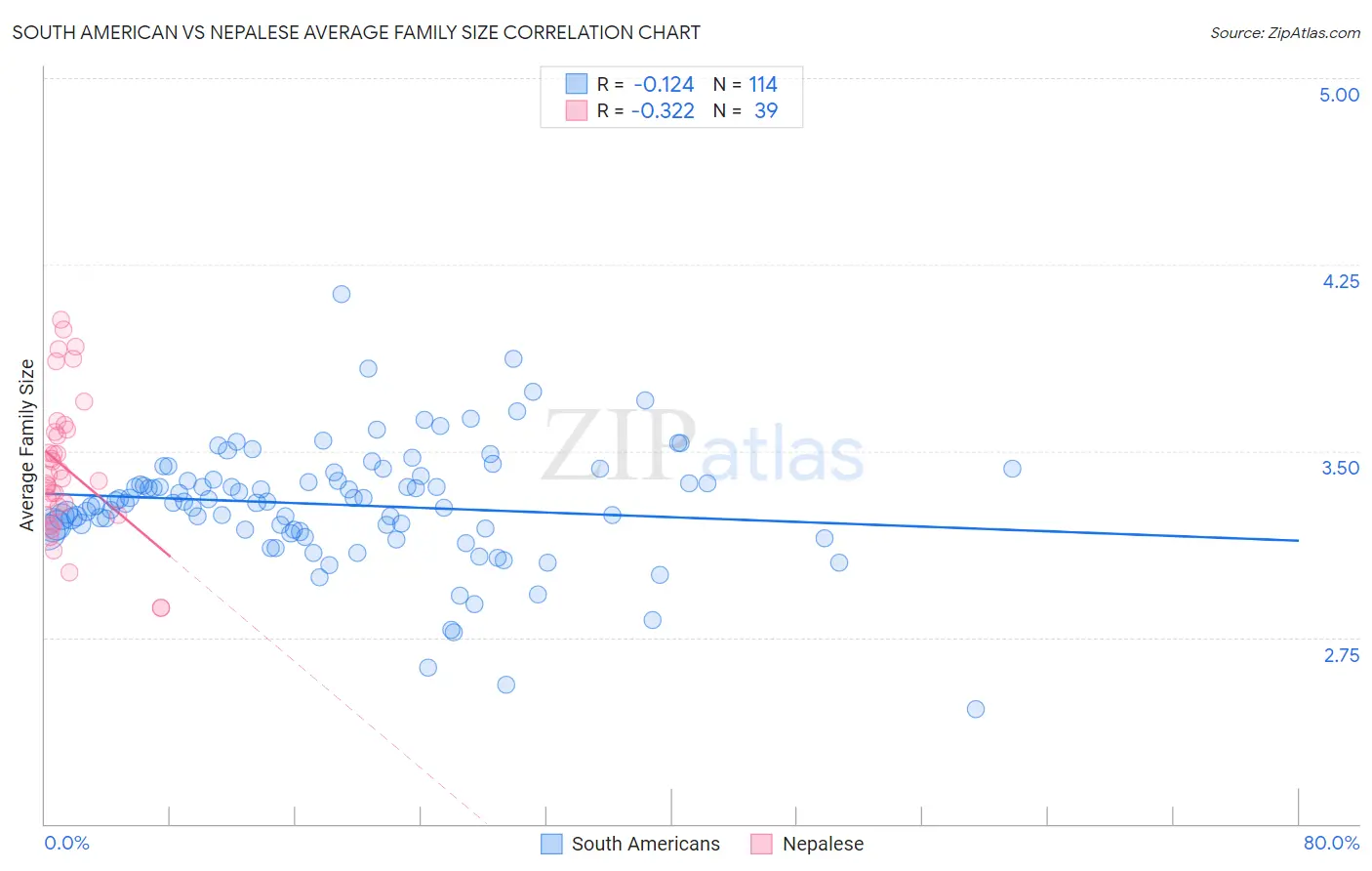 South American vs Nepalese Average Family Size