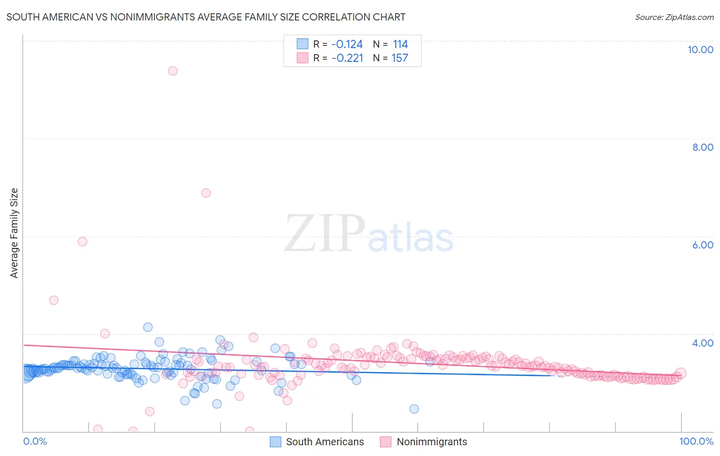 South American vs Nonimmigrants Average Family Size