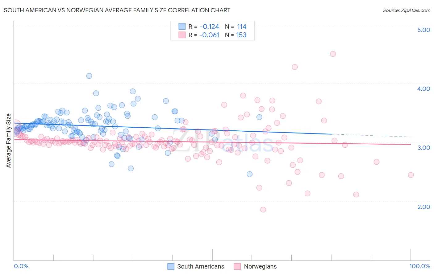 South American vs Norwegian Average Family Size