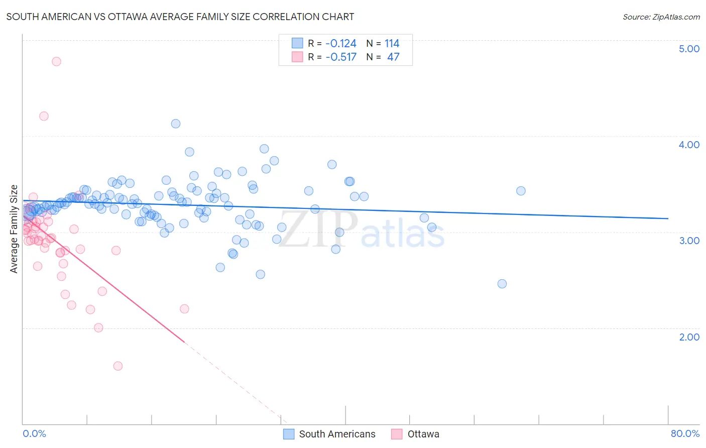 South American vs Ottawa Average Family Size