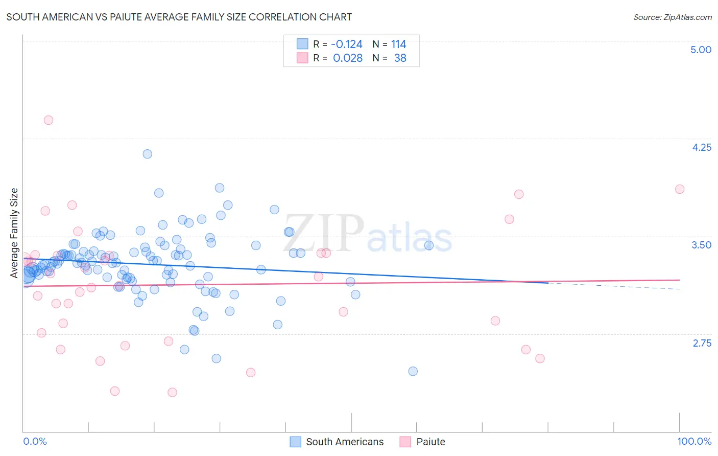 South American vs Paiute Average Family Size