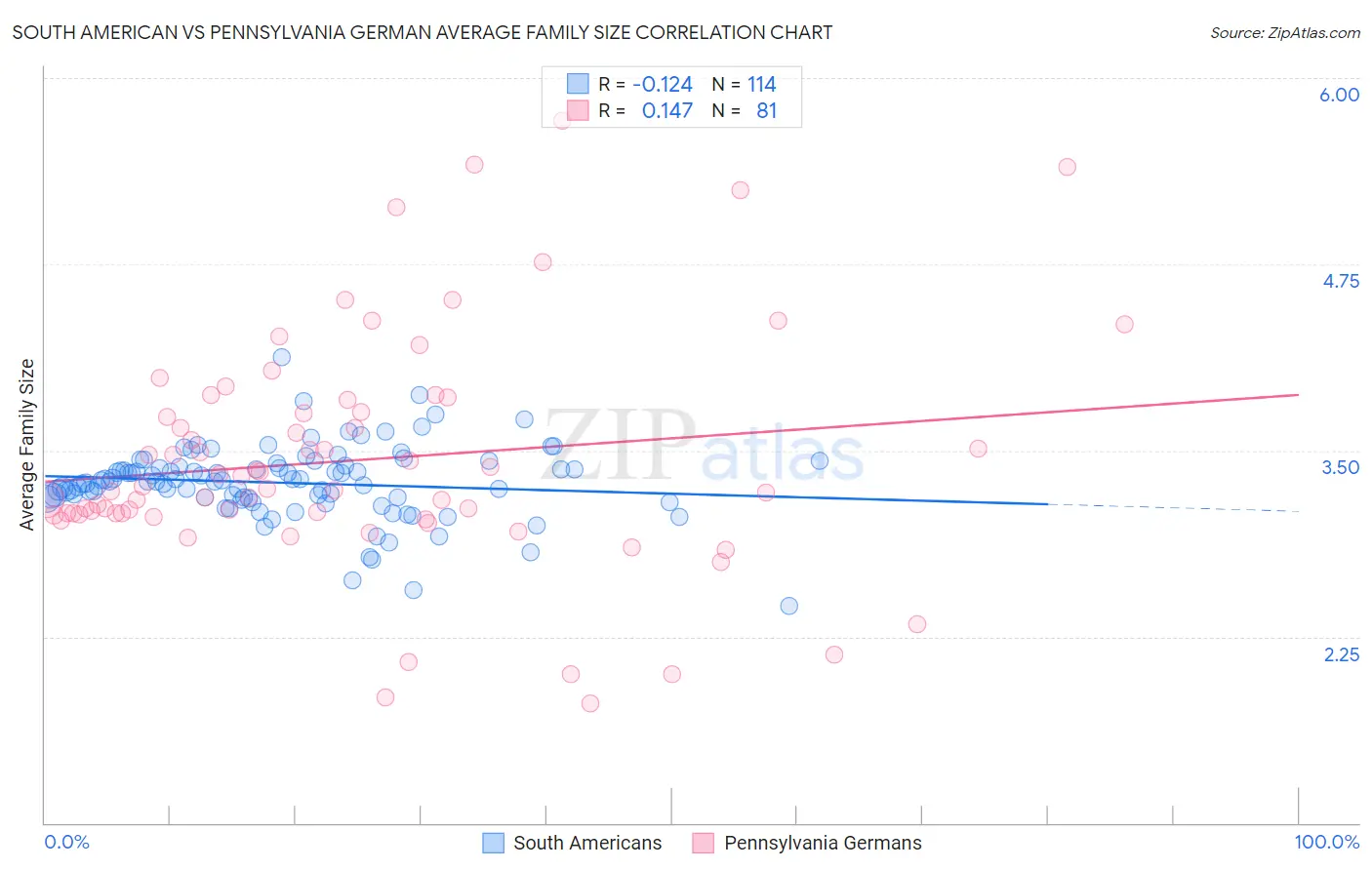 South American vs Pennsylvania German Average Family Size