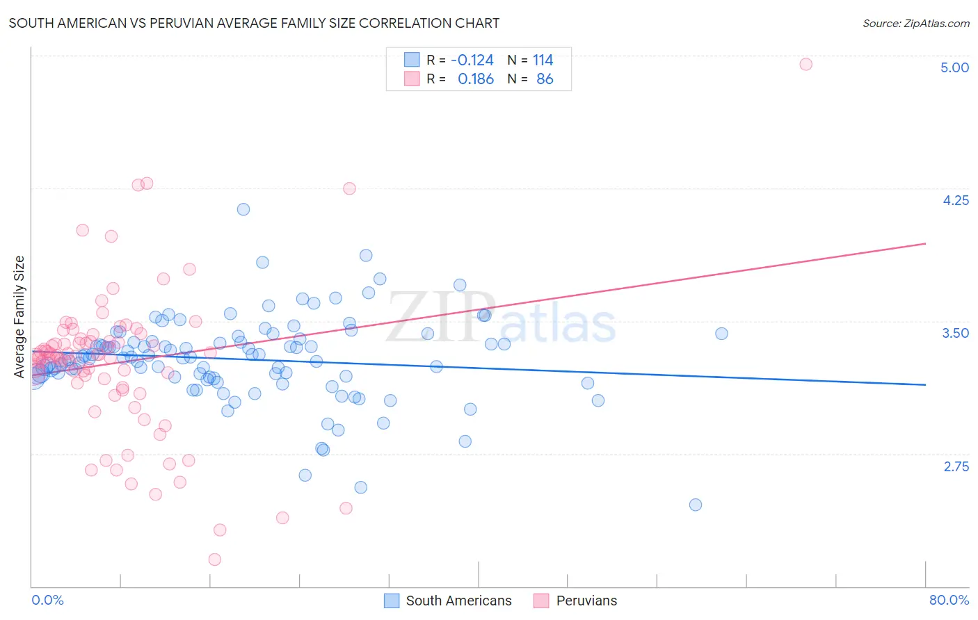 South American vs Peruvian Average Family Size