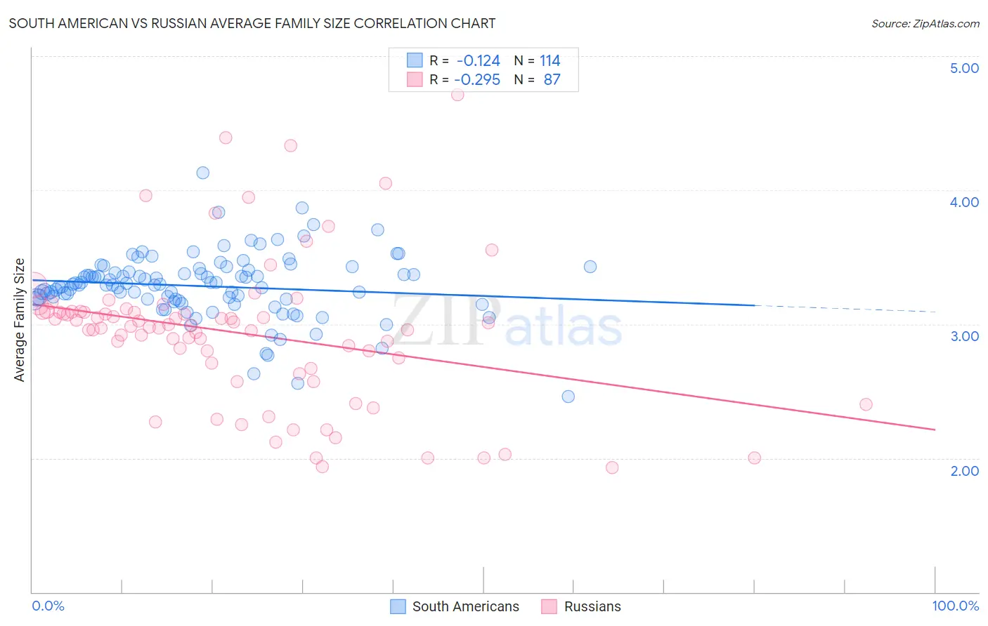 South American vs Russian Average Family Size