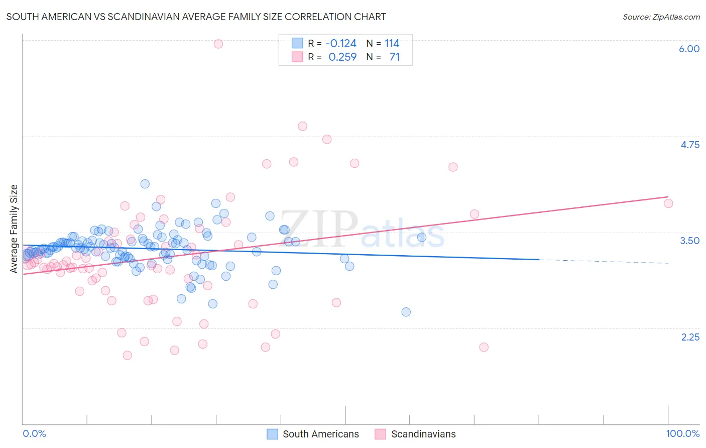 South American vs Scandinavian Average Family Size