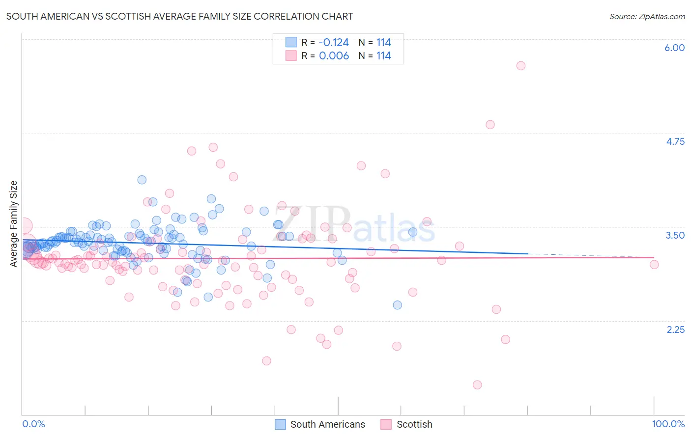South American vs Scottish Average Family Size